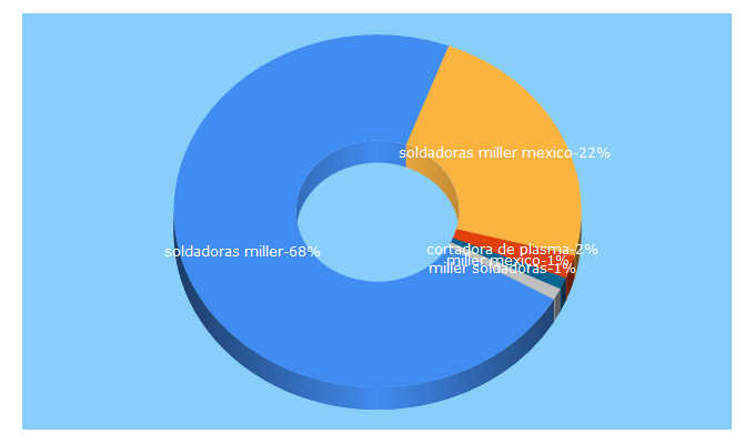 Top 5 Keywords send traffic to soldadoramiller.mx