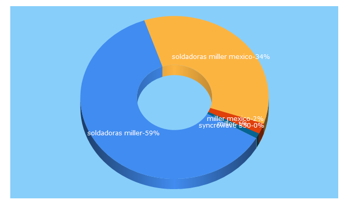 Top 5 Keywords send traffic to soldadorasmillermexico.com.mx