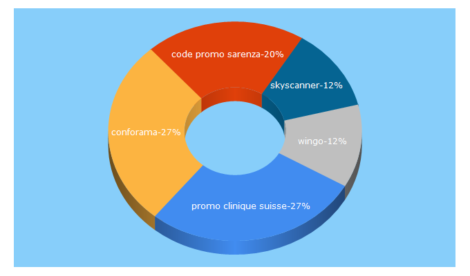 Top 5 Keywords send traffic to soldesduck.ch