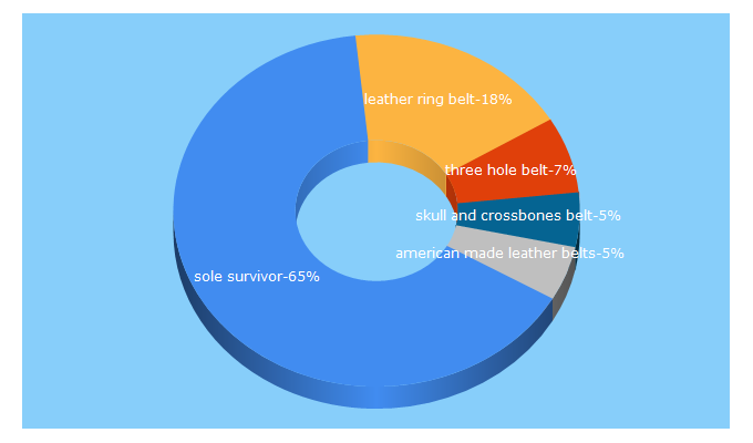 Top 5 Keywords send traffic to solesurvivorleather.com