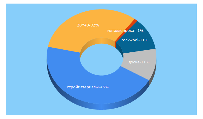 Top 5 Keywords send traffic to solfit.ru