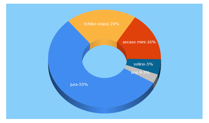 Top 5 Keywords send traffic to solino.gr