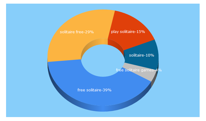 Top 5 Keywords send traffic to solitaireforfree.com