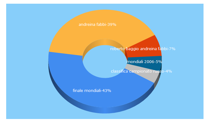 Top 5 Keywords send traffic to solocalcio.com