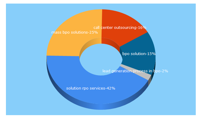 Top 5 Keywords send traffic to solutionbposervices.com