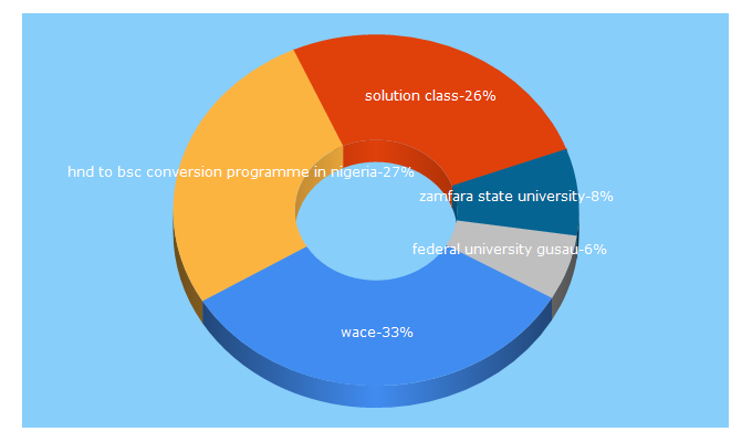 Top 5 Keywords send traffic to solutionclass.com