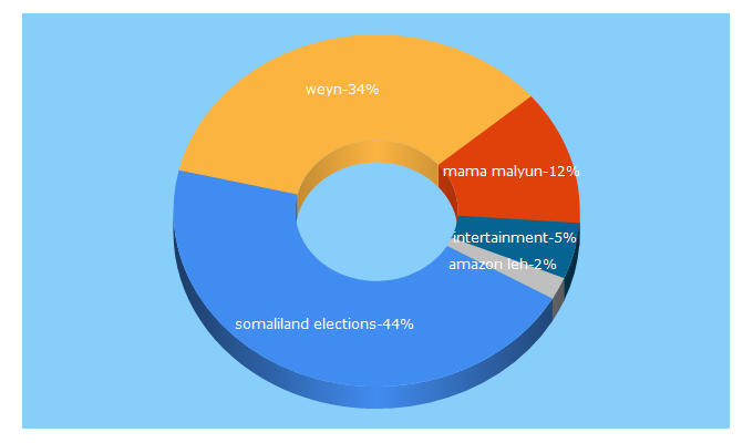 Top 5 Keywords send traffic to somaliweyn.org