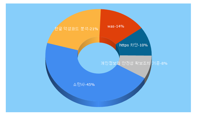 Top 5 Keywords send traffic to somansa.com