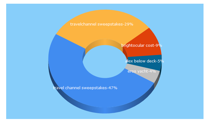 Top 5 Keywords send traffic to somewhereluxurious.com