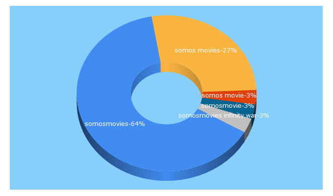 Top 5 Keywords send traffic to somosmovies.com