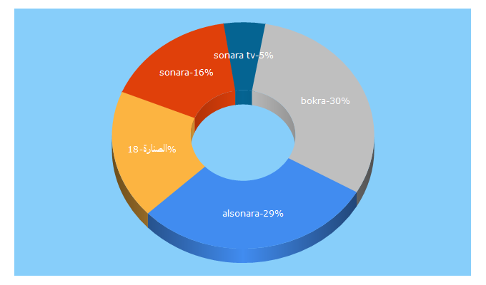 Top 5 Keywords send traffic to sonara.net