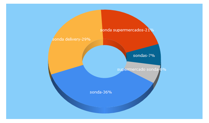 Top 5 Keywords send traffic to sondadelivery.com.br