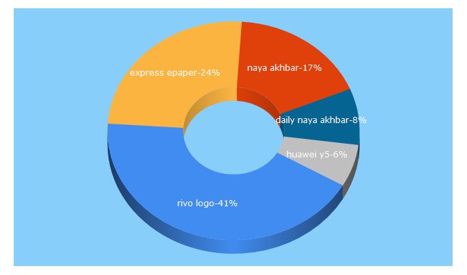 Top 5 Keywords send traffic to soneyweb.com