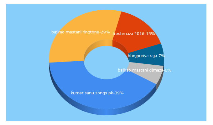 Top 5 Keywords send traffic to songbird.in