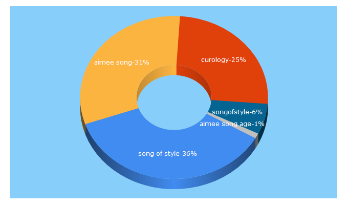 Top 5 Keywords send traffic to songofstyle.com