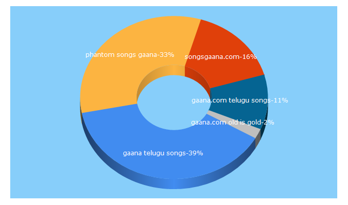 Top 5 Keywords send traffic to songsgaana.com