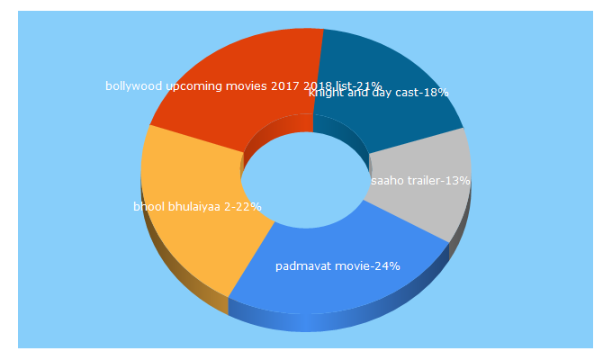 Top 5 Keywords send traffic to songsuno.com