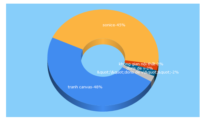 Top 5 Keywords send traffic to sonice.vn