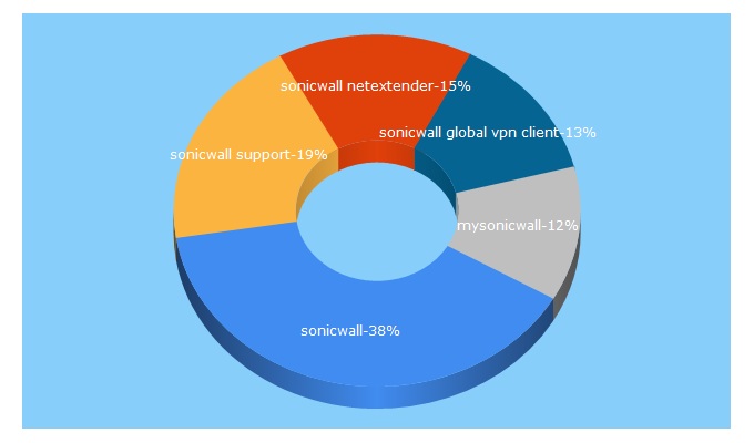 Top 5 Keywords send traffic to sonicwall.com