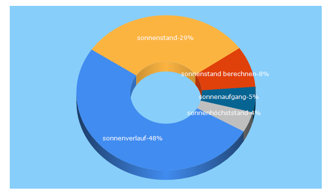 Top 5 Keywords send traffic to sonnenverlauf.de