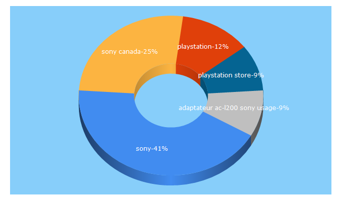 Top 5 Keywords send traffic to sony.ca