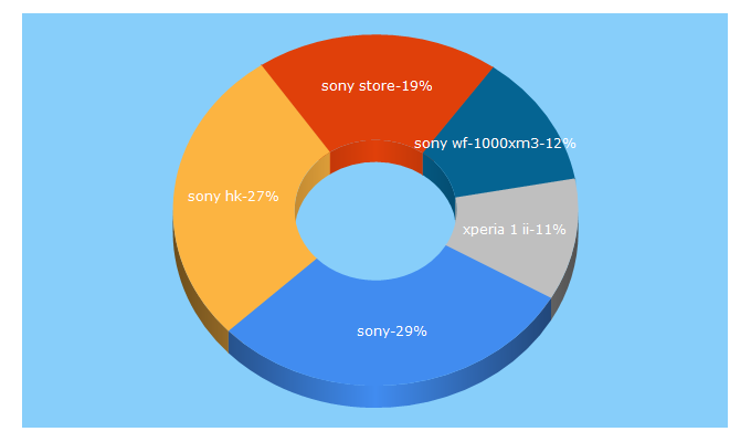 Top 5 Keywords send traffic to sony.com.hk