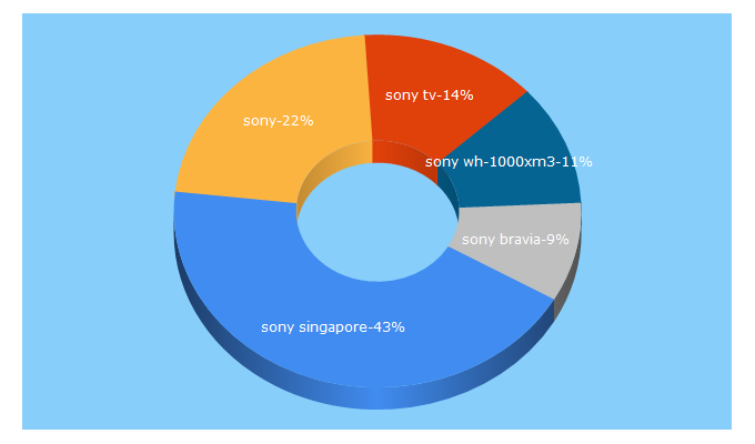 Top 5 Keywords send traffic to sony.com.sg
