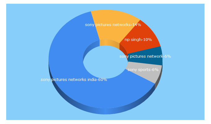 Top 5 Keywords send traffic to sonypicturesnetworks.com