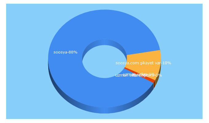 Top 5 Keywords send traffic to soosya.com