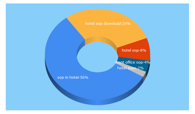 Top 5 Keywords send traffic to sopforhotel.com