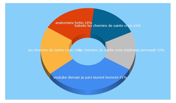 Top 5 Keywords send traffic to sophiesonge.com