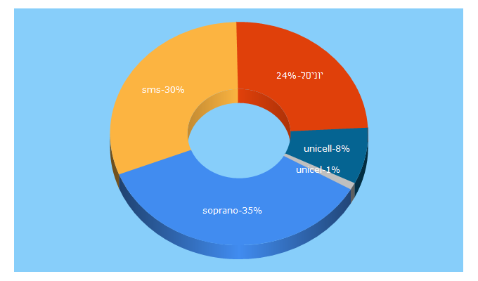 Top 5 Keywords send traffic to soprano.co.il