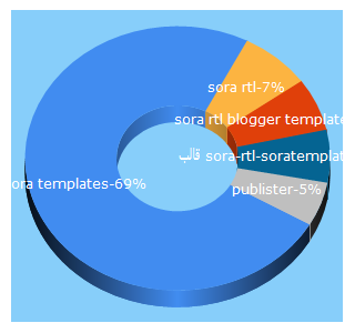 Top 5 Keywords send traffic to sora-one-soratemplates.blogspot.com