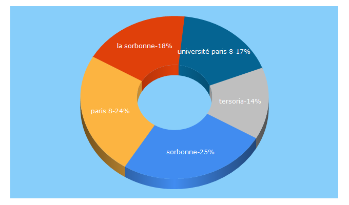 Top 5 Keywords send traffic to sorbonne.fr