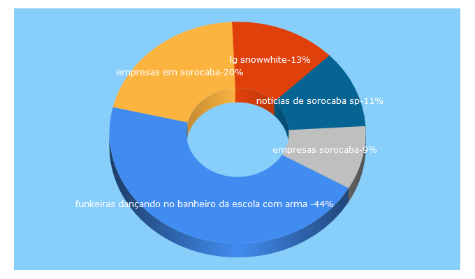 Top 5 Keywords send traffic to sorocabanices.com.br