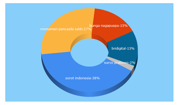 Top 5 Keywords send traffic to sorotindonesia.com
