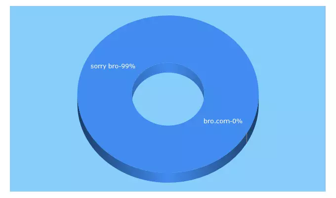 Top 5 Keywords send traffic to sorrybro.com