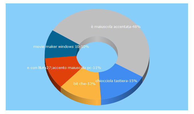 Top 5 Keywords send traffic to sosdoc.altervista.org