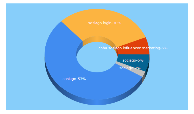 Top 5 Keywords send traffic to sosiago.id