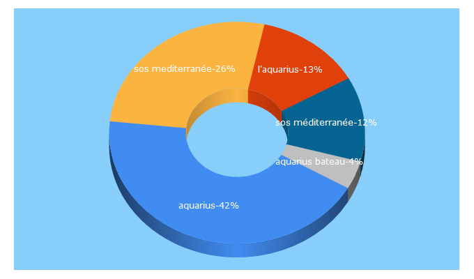 Top 5 Keywords send traffic to sosmediterranee.fr