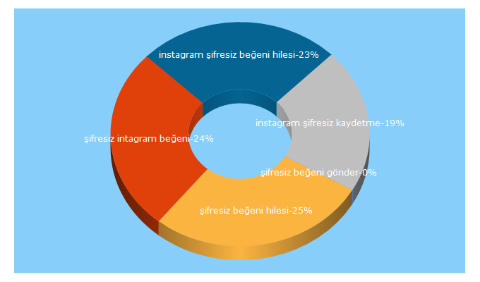 Top 5 Keywords send traffic to sosyalcilik.com