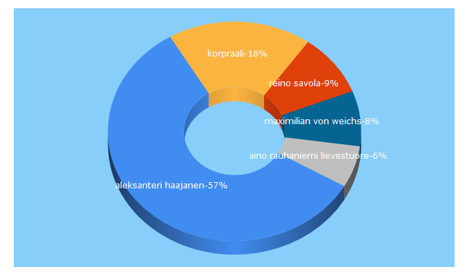 Top 5 Keywords send traffic to sotasampo.fi