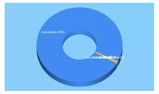 Top 5 Keywords send traffic to sotiristsakanikas.com