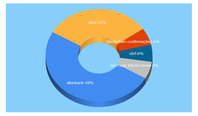 Top 5 Keywords send traffic to soualter.com.br