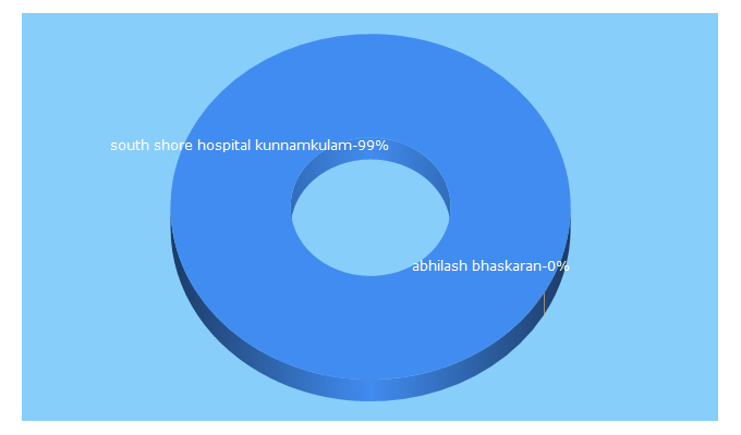 Top 5 Keywords send traffic to soubhaghya.com