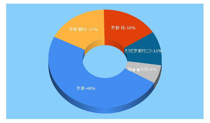 Top 5 Keywords send traffic to souda-kyoto.jp