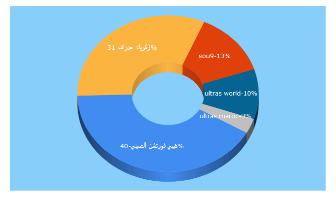 Top 5 Keywords send traffic to souksport.com