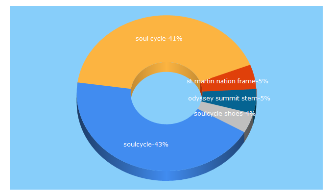 Top 5 Keywords send traffic to soulcycle.com