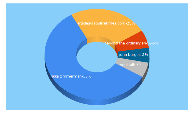 Top 5 Keywords send traffic to soullifetimes.com