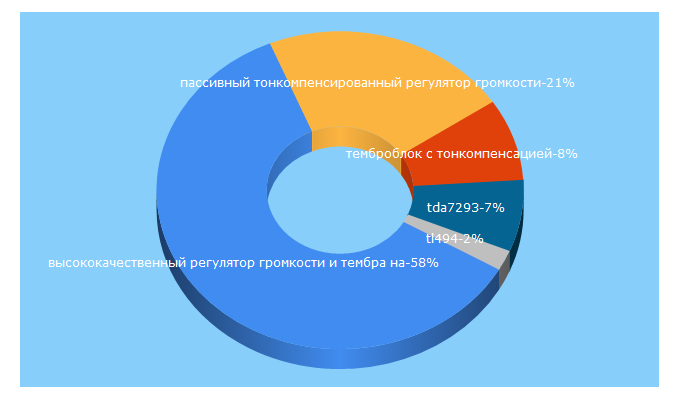 Top 5 Keywords send traffic to soundbarrel.ru